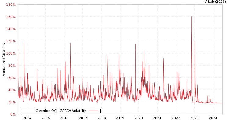 graph of Caverion OYJ GARCH