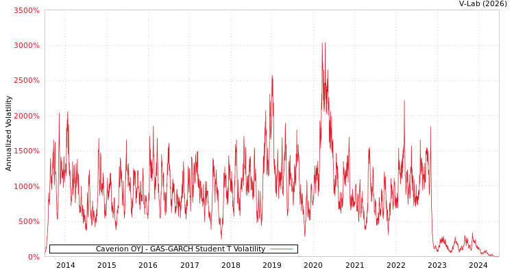 graph of Caverion OYJ GAS-GARCH-T