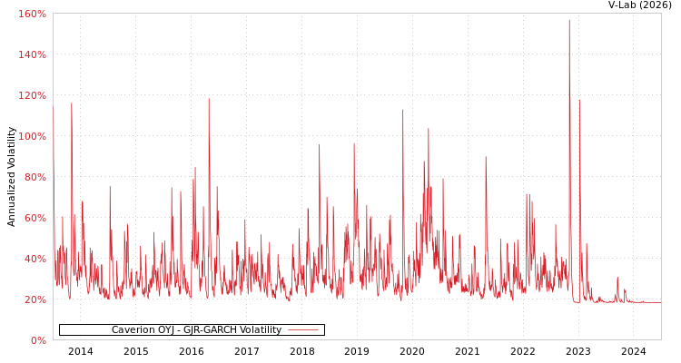 graph of Caverion OYJ GJR-GARCH
