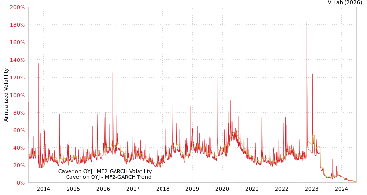 graph of Caverion OYJ MF2-GARCH