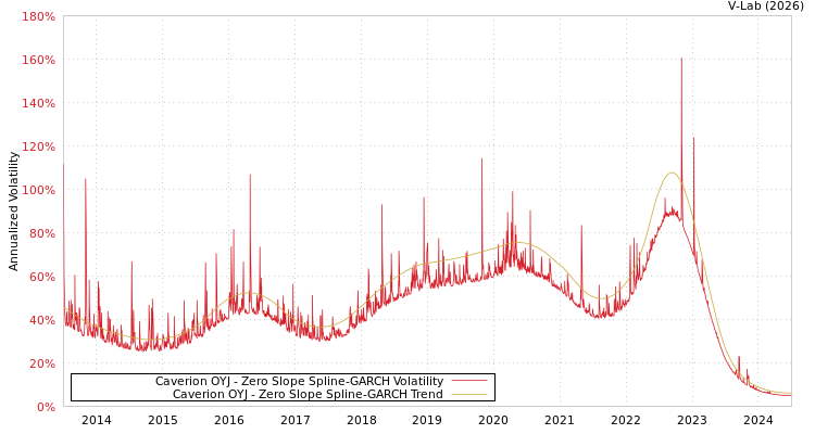 graph of Caverion OYJ S0GARCH