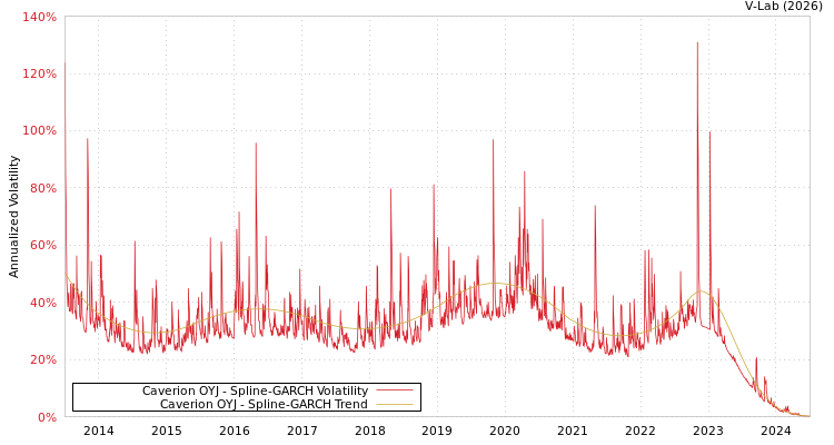 graph of Caverion OYJ SGARCH