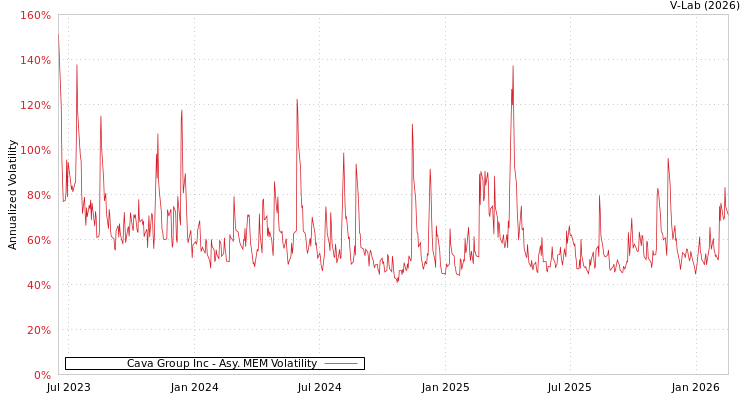 graph of Cava Group Inc AMEM