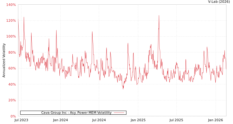 graph of Cava Group Inc APMEM