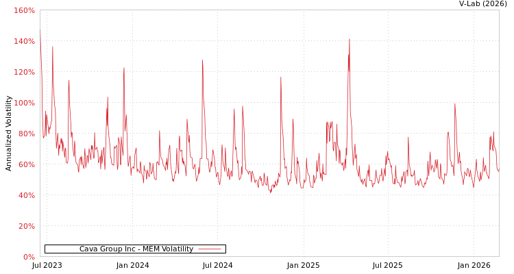 graph of Cava Group Inc MEM
