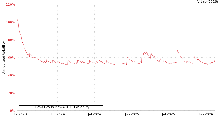 graph of Cava Group Inc APARCH
