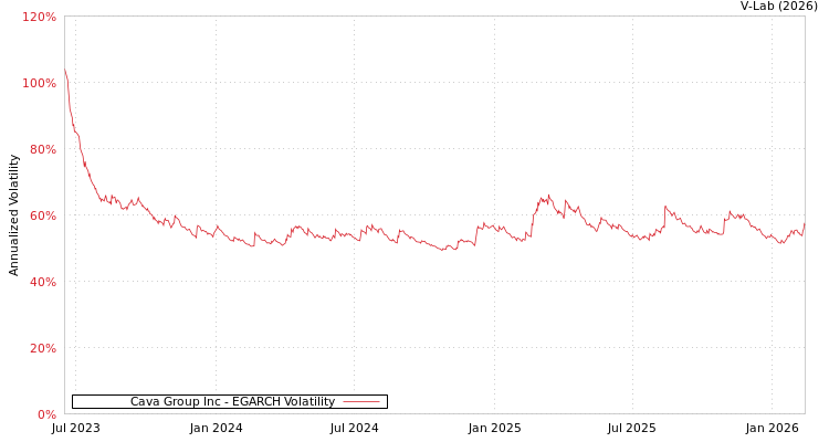 graph of Cava Group Inc EGARCH