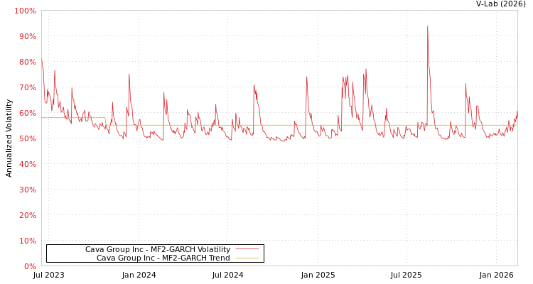 graph of Cava Group Inc MF2-GARCH