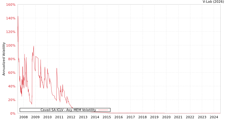 graph of Cavali SA ICLV AMEM