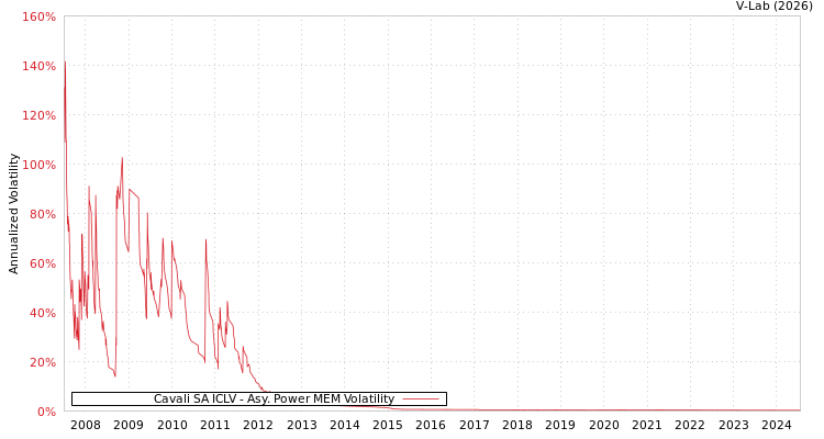 graph of Cavali SA ICLV APMEM