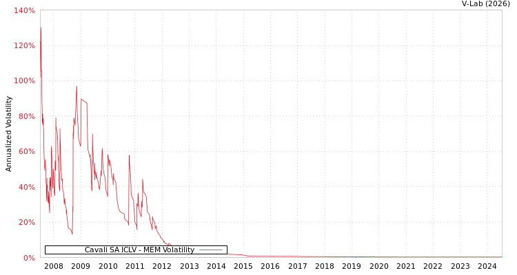 graph of Cavali SA ICLV MEM
