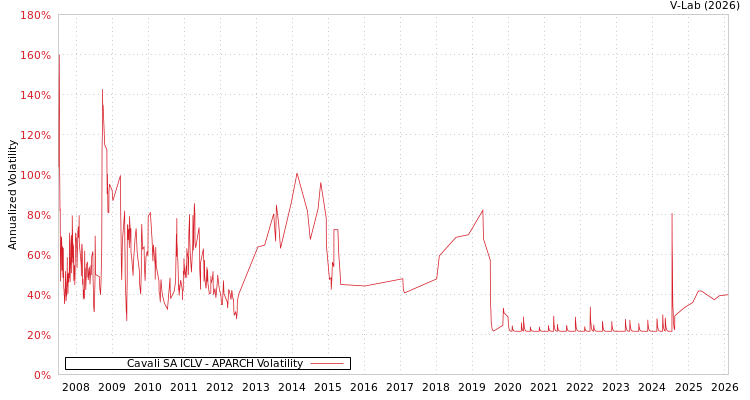 graph of Cavali SA ICLV APARCH