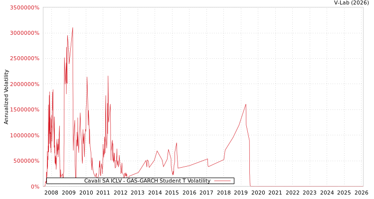 graph of Cavali SA ICLV GAS-GARCH-T