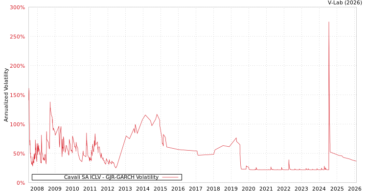 graph of Cavali SA ICLV GJR-GARCH