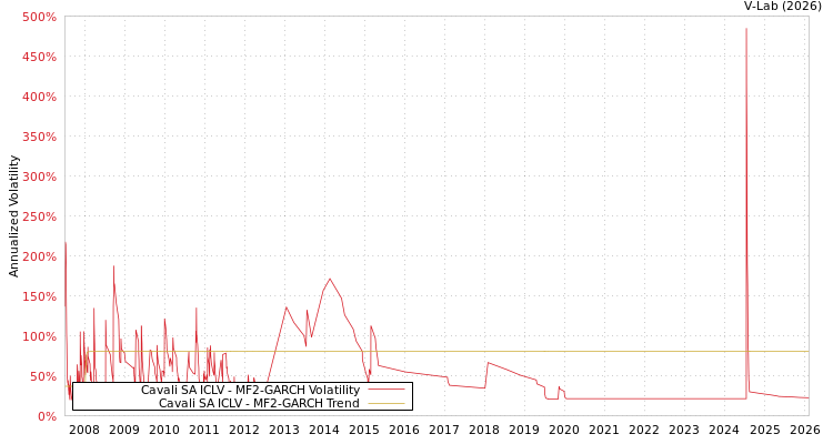graph of Cavali SA ICLV MF2-GARCH