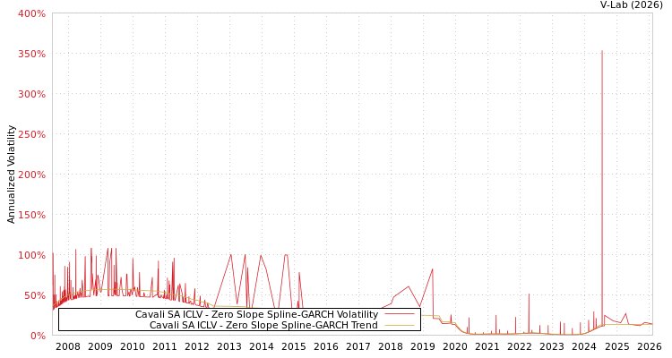 graph of Cavali SA ICLV S0GARCH