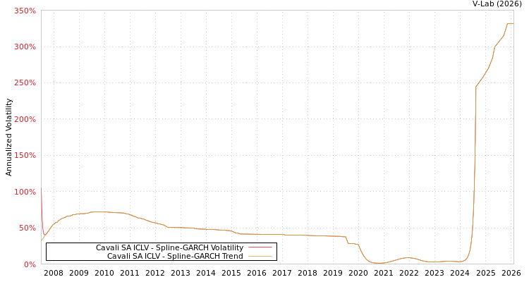 graph of Cavali SA ICLV SGARCH