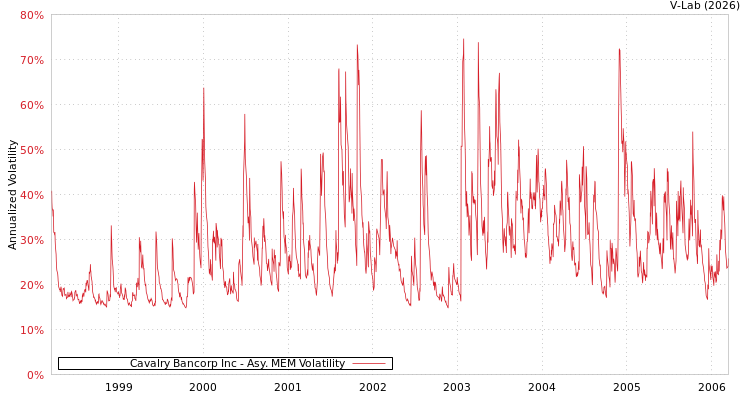 graph of Cavalry Bancorp Inc AMEM