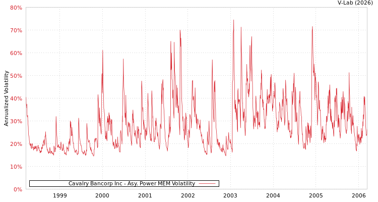graph of Cavalry Bancorp Inc APMEM