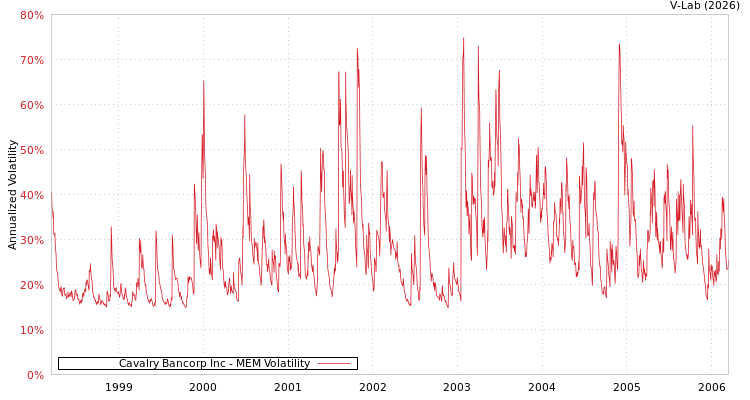 graph of Cavalry Bancorp Inc MEM