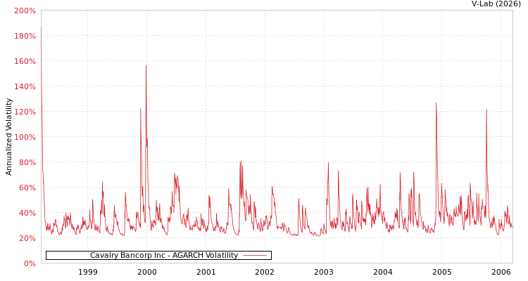 graph of Cavalry Bancorp Inc AGARCH