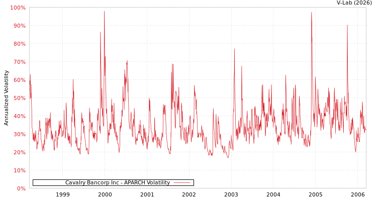 graph of Cavalry Bancorp Inc APARCH