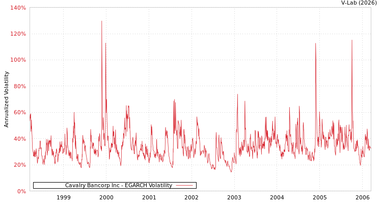 graph of Cavalry Bancorp Inc EGARCH
