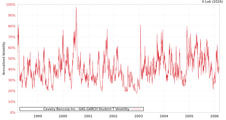 graph of Cavalry Bancorp Inc GAS-GARCH-T
