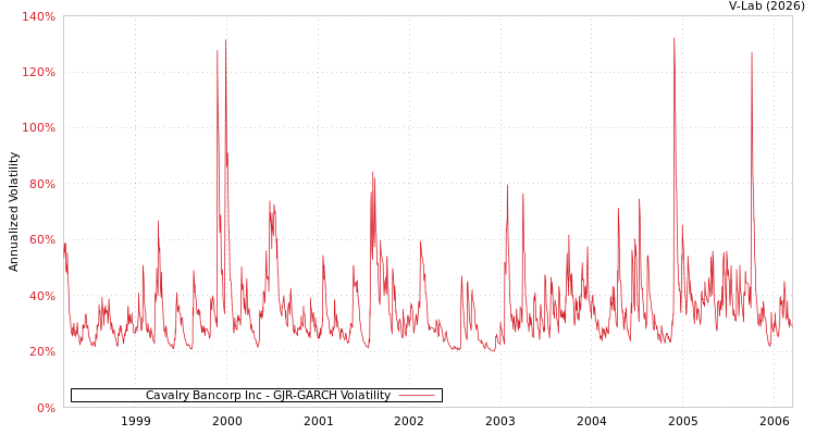 graph of Cavalry Bancorp Inc GJR-GARCH