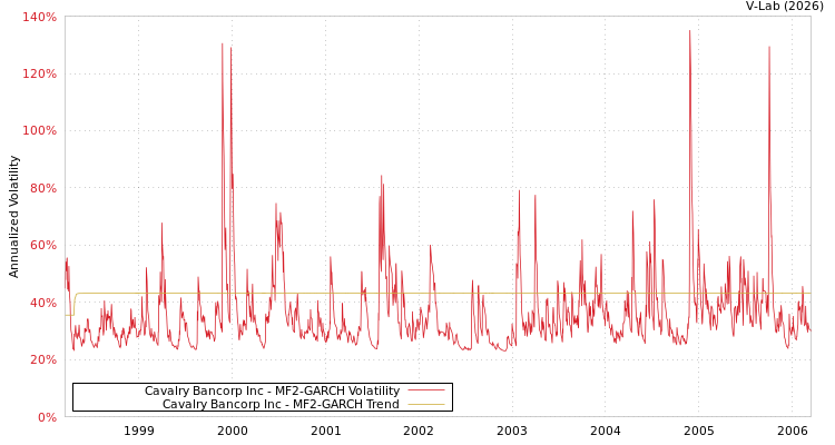 graph of Cavalry Bancorp Inc MF2-GARCH
