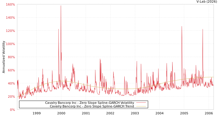 graph of Cavalry Bancorp Inc S0GARCH