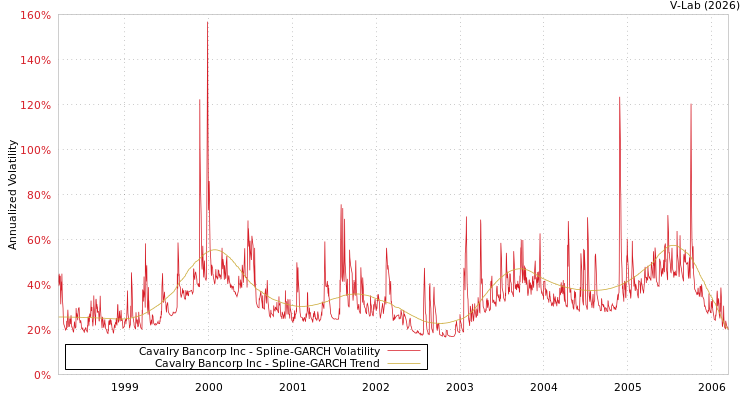 graph of Cavalry Bancorp Inc SGARCH