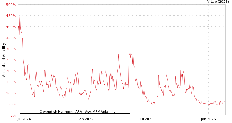 graph of Cavendish Hydrogen ASA AMEM