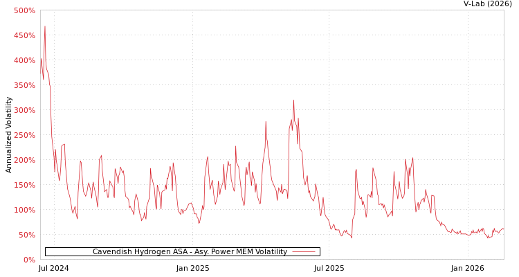 graph of Cavendish Hydrogen ASA APMEM