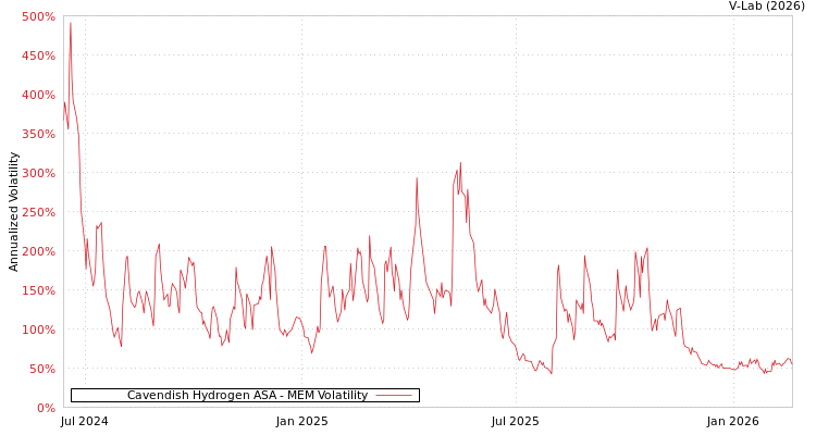 graph of Cavendish Hydrogen ASA MEM