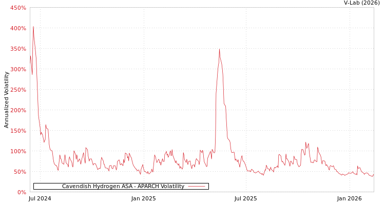 graph of Cavendish Hydrogen ASA APARCH