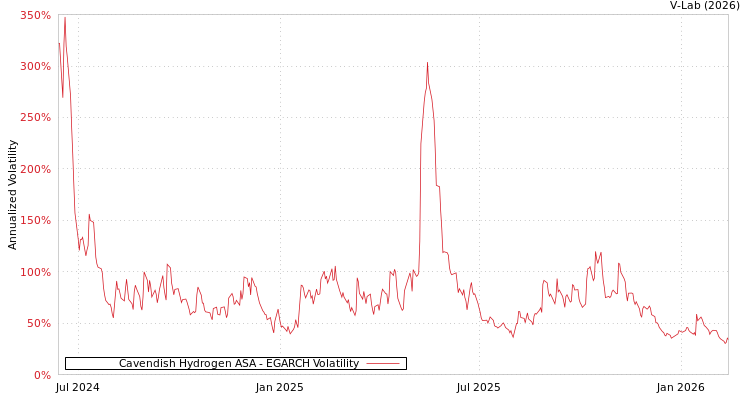 graph of Cavendish Hydrogen ASA EGARCH