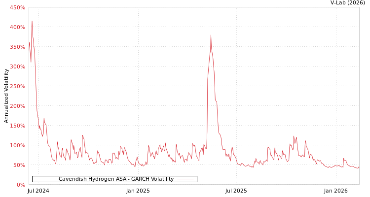 graph of Cavendish Hydrogen ASA GARCH
