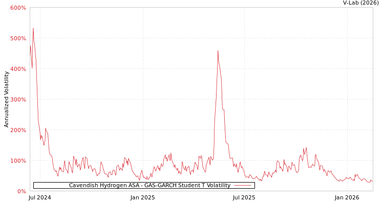 graph of Cavendish Hydrogen ASA GAS-GARCH-T