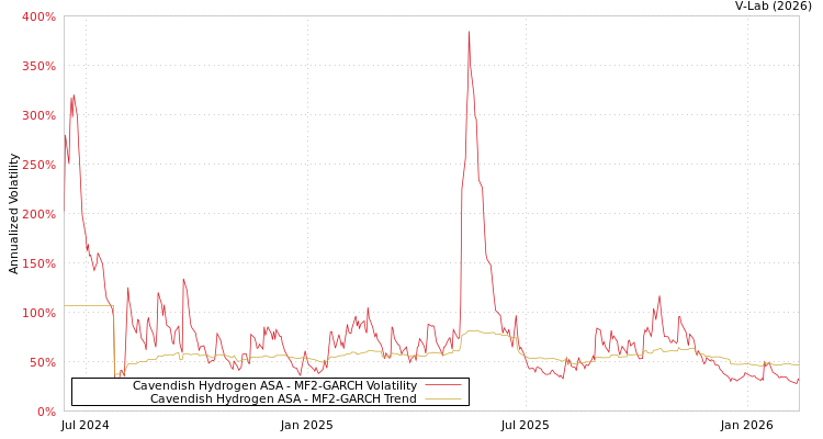 graph of Cavendish Hydrogen ASA MF2-GARCH