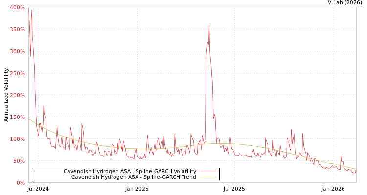 graph of Cavendish Hydrogen ASA SGARCH