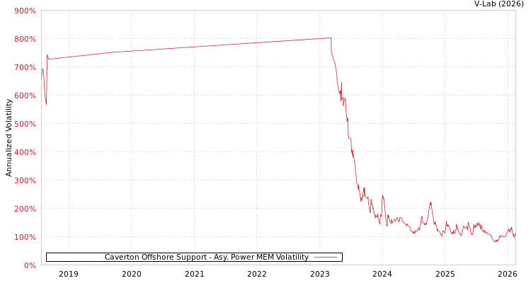 graph of Caverton Offshore Support APMEM