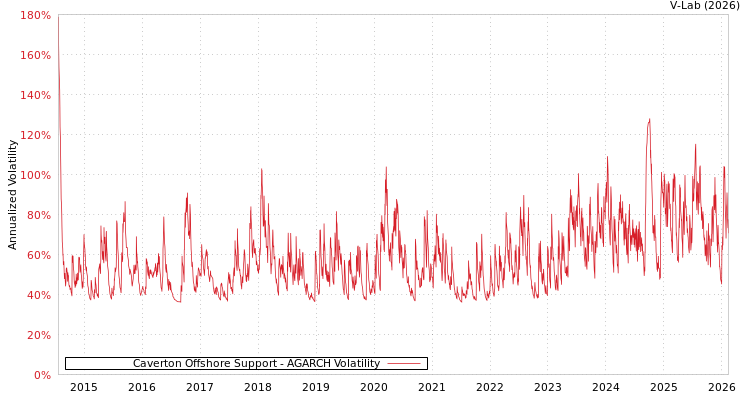 graph of Caverton Offshore Support AGARCH