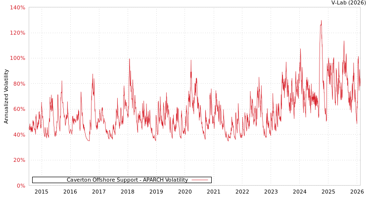 graph of Caverton Offshore Support APARCH