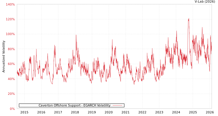 graph of Caverton Offshore Support EGARCH