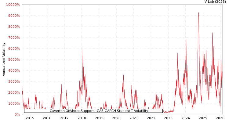 graph of Caverton Offshore Support GAS-GARCH-T