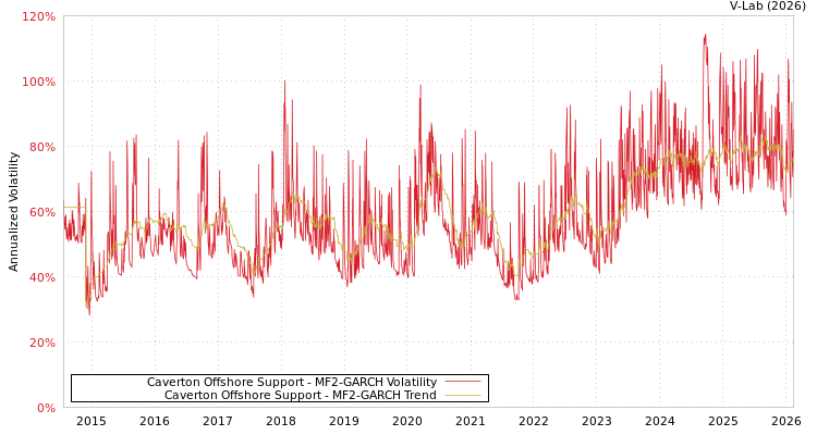 graph of Caverton Offshore Support MF2-GARCH