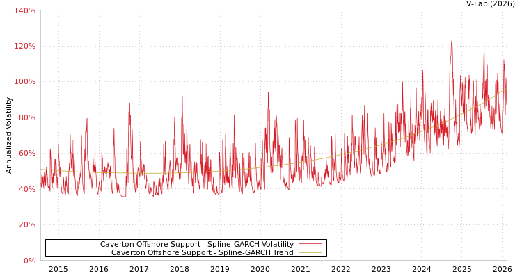 graph of Caverton Offshore Support SGARCH