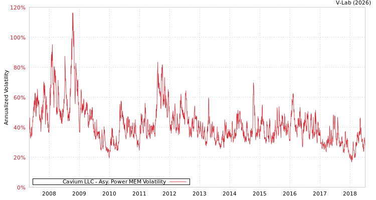 graph of Cavium LLC APMEM