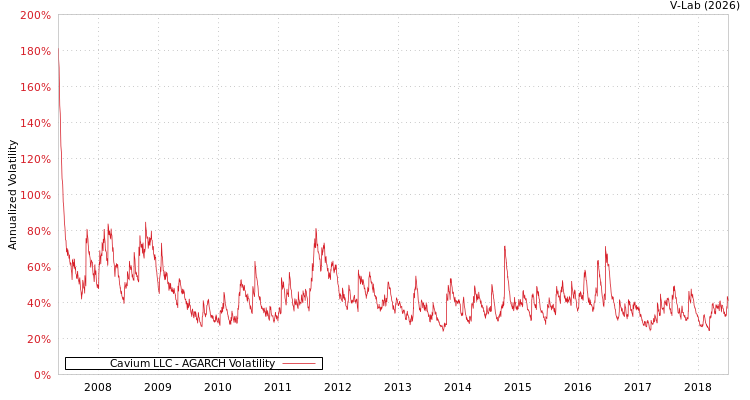 graph of Cavium LLC AGARCH